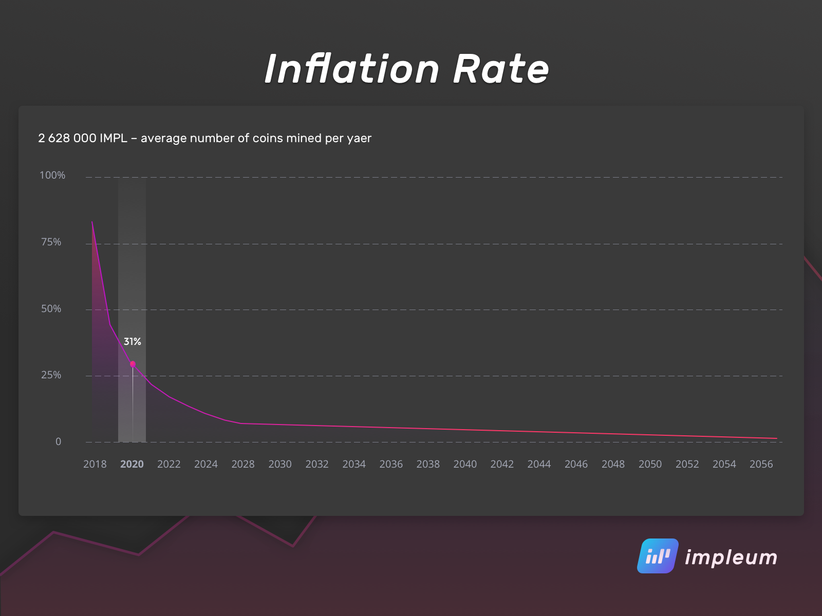 Standard inflation rate. World inflation rate Outlook. Token inflation rate. Impl client